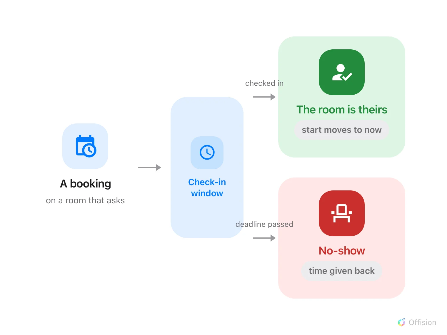 Help Center diagram: a booking either passes check-in and the room is in use, or becomes a no-show and the remaining time is released