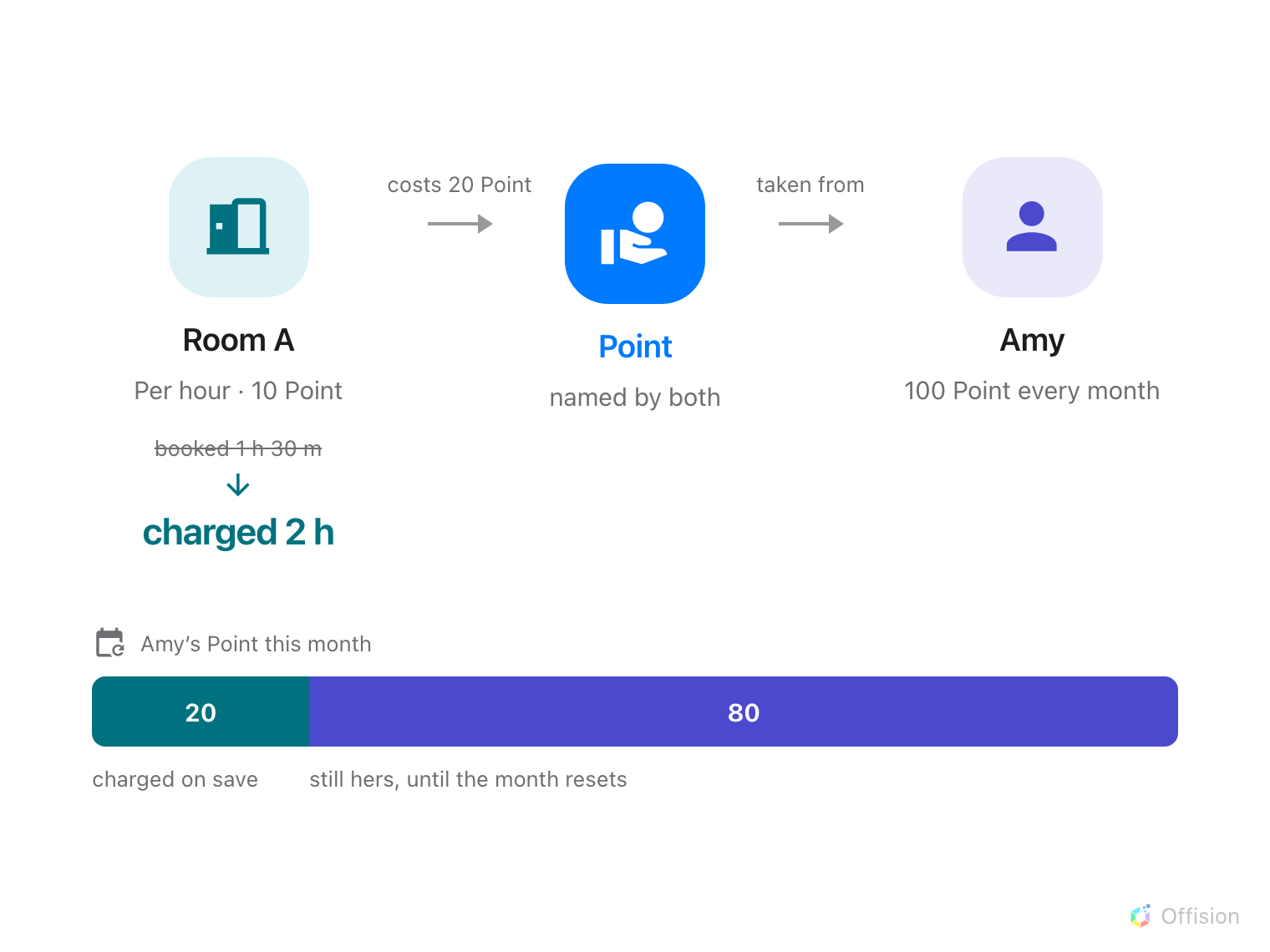 Help Center diagram: a room booking charges quota points from a person's monthly balance when the booking is saved