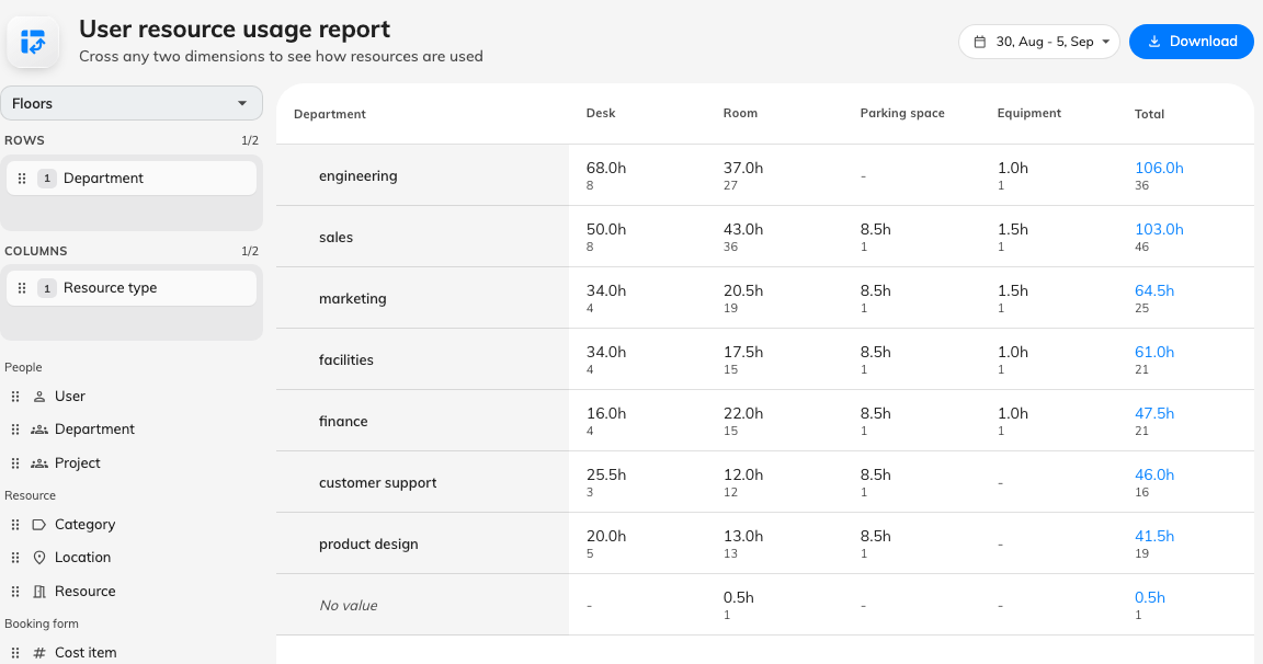 Help Center screenshot: User resource usage report with departments down the side and resource types across the top
