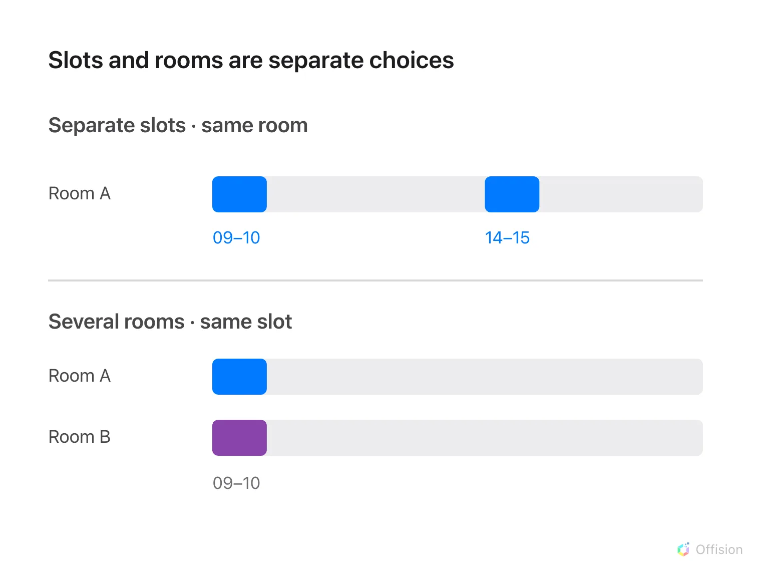 Room A の 09–10 と 14–15、および Room A と Room B の同じ 09–10 を示すタイムライン。