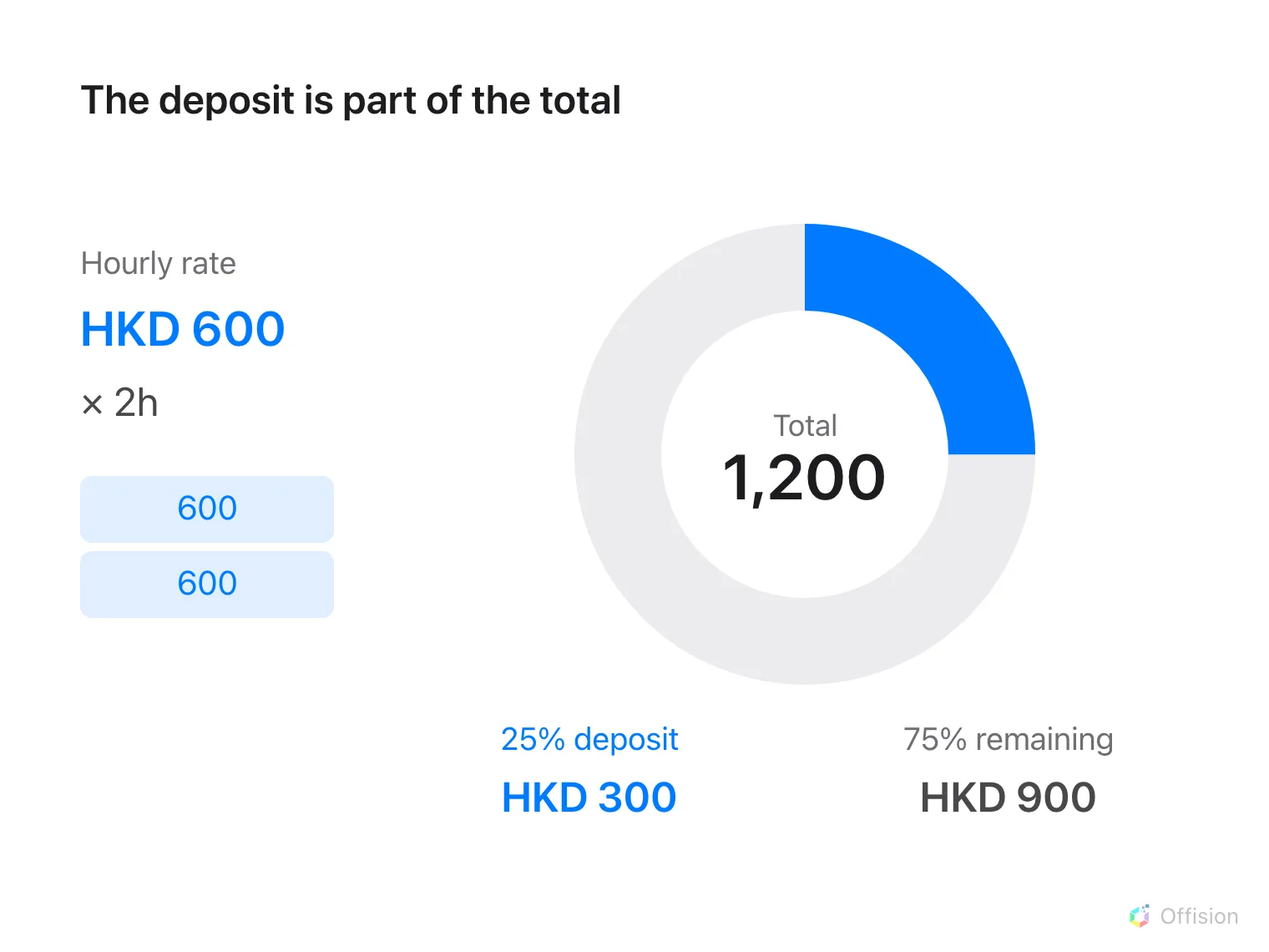 時給 HKD 600 を 2 時間で合計 HKD 1,200 とし、25% のデポジット HKD 300 を示す図。