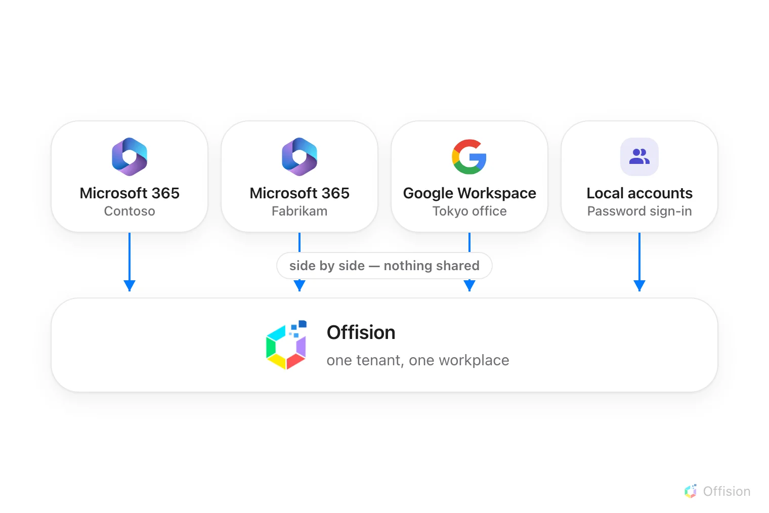 Connect Exchange beside the rest