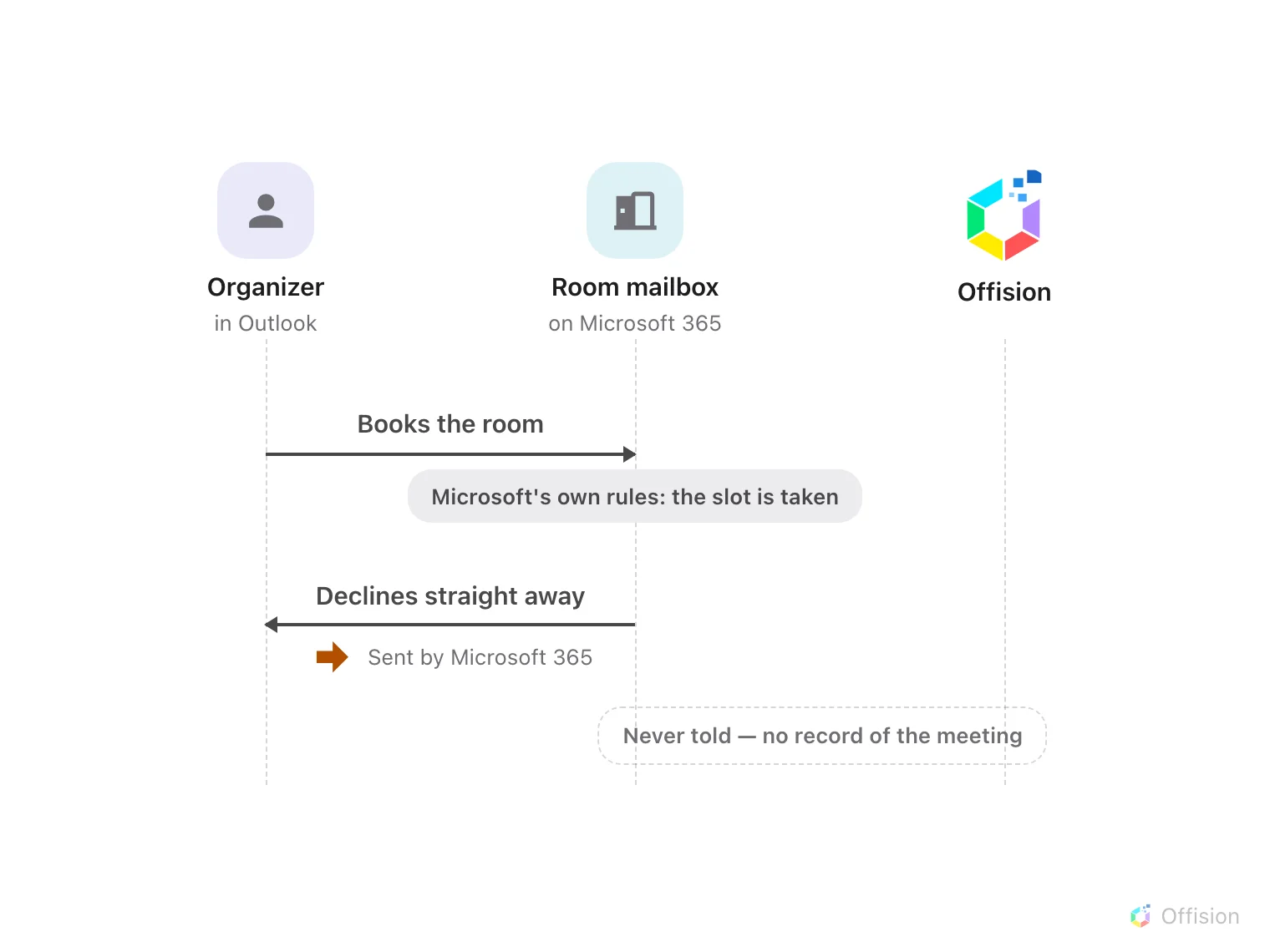 Sync the room mailbox, not a shadow calendar