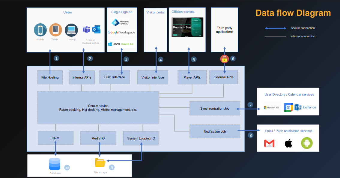 Security architecture